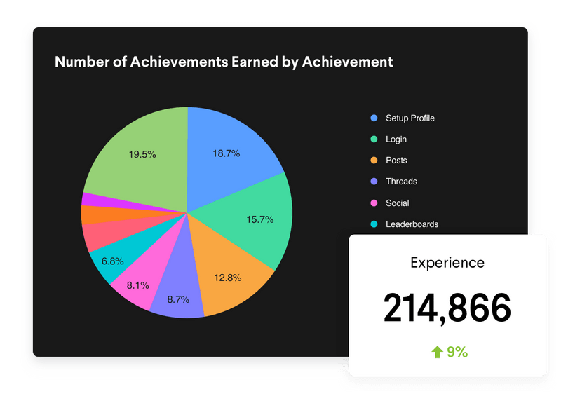 Pie chart showing the number of achievements earned by the type of achievements with the trend up in experience points earned.