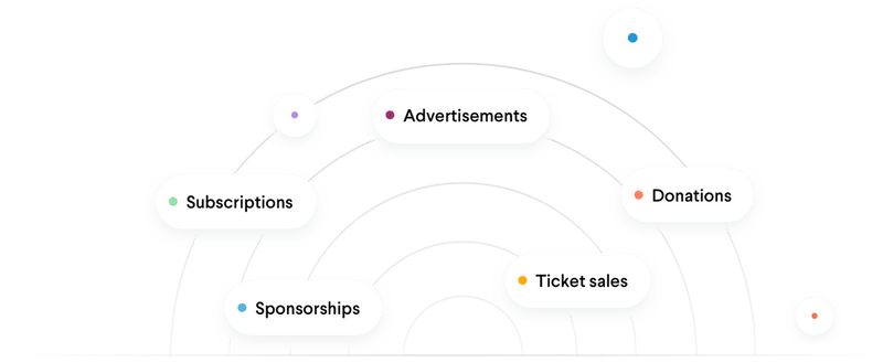 Different methods of monetization that include subscriptions, ads, donations, sponsorships, and stream event tickets.