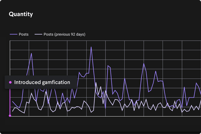 Graph showing the quantity of posts created and the trend up once gamification was introduced for Synner community.