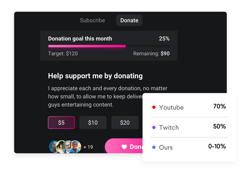 Donation goal to a live streamer with comparison of percentage cuts with most streaming platforms.