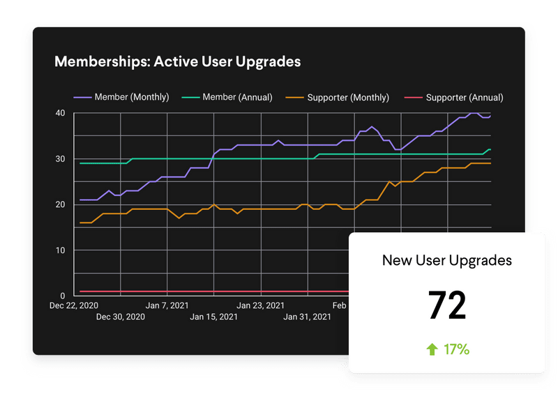 Graph showing memberships by active user upgrades that are trending up with new user upgrades also trending up.